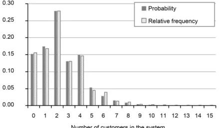 Figure 2. Results for the system for  a  = 2,  b  = 3,  β  = 0.5,  α  = 0.6 ( ρ  = 0.8)