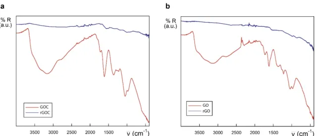 Figure 10. IR spectra of GOC and rGOC (a) and GO and rGO (b) in the 4000‒400 cm ‒1  region