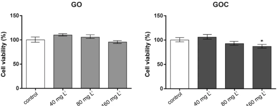 Figure 4. Viability of A549 cells (MTT assay) treated with different concentrations of GO (left) and  GOC (right)