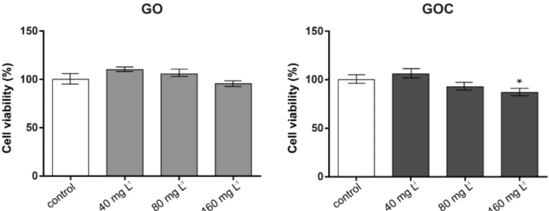 Figure 4. Viability of A549 cells (MTT assay) treated with different concentrations of GO (left) and  GOC (right)