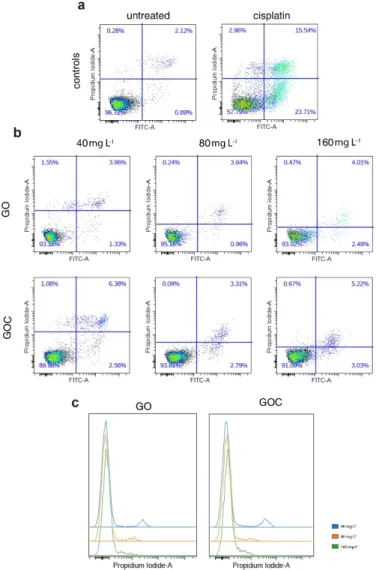Figure 6. Flow cytometry analysis of apoptosis response of A549 cells treated with different  concentrations of GO (top) and GOC (bottom) upon double staining with Annexin V-FITC and  propidium iodide (PI)