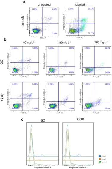 Figure 6. Flow cytometry analysis of apoptosis response of A549 cells treated with different  concentrations of GO (top) and GOC (bottom) upon double staining with Annexin V-FITC and  propidium iodide (PI)