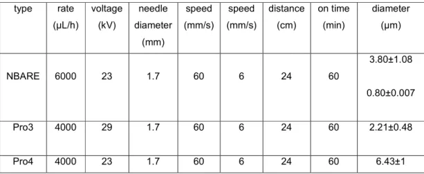 Table  1.  Process  parameters  used  for  the  electrospinning  of  PCL  solutions  and  microfiber  diameter in the different fiber types