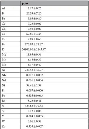 Figure 1.  Colony forming units (CFUs) determination of S. cerevisiae cells exposed to 160 and 800 mg L −1  of  GN during 2 hours (a) and 24 hours (b)