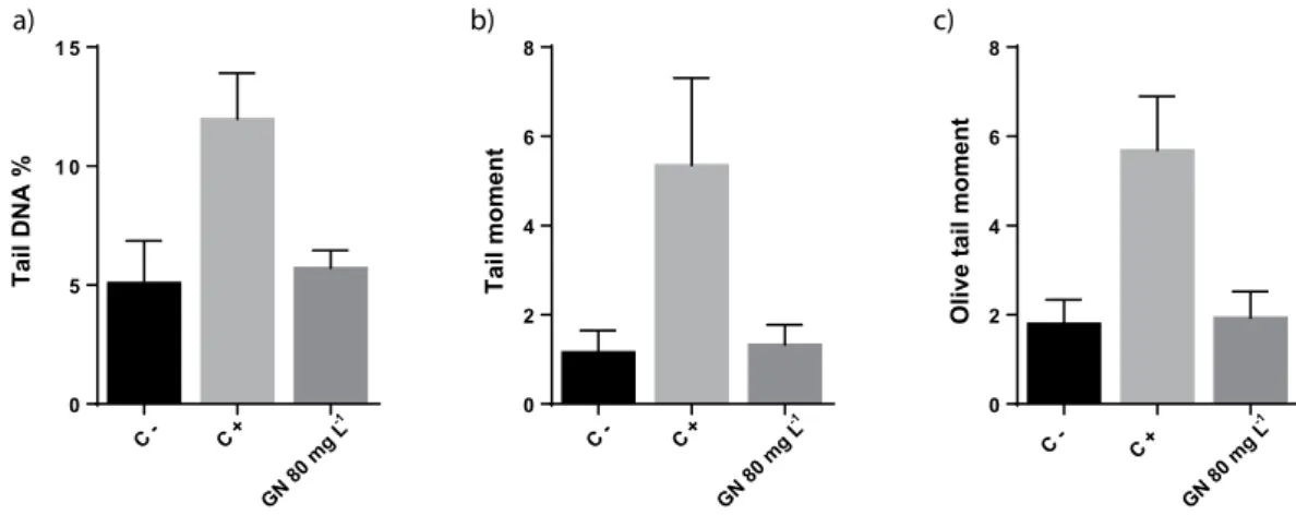 Figure 3.  Comet assay for DNA damage analysis on S. cerevisiae cells through the quantification of tail DNA 