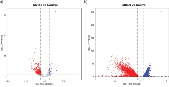 Figure 5.  Volcano plots displaying the amount of differentially expressed genes and fold change (log 2 ) in  expression levels in GN160 (a) and GN800 (b) conditions when compared to the control condition