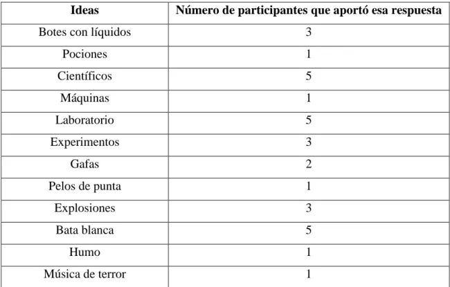 Tabla 1. Ideas sobre la Ciencia en 3ºA 