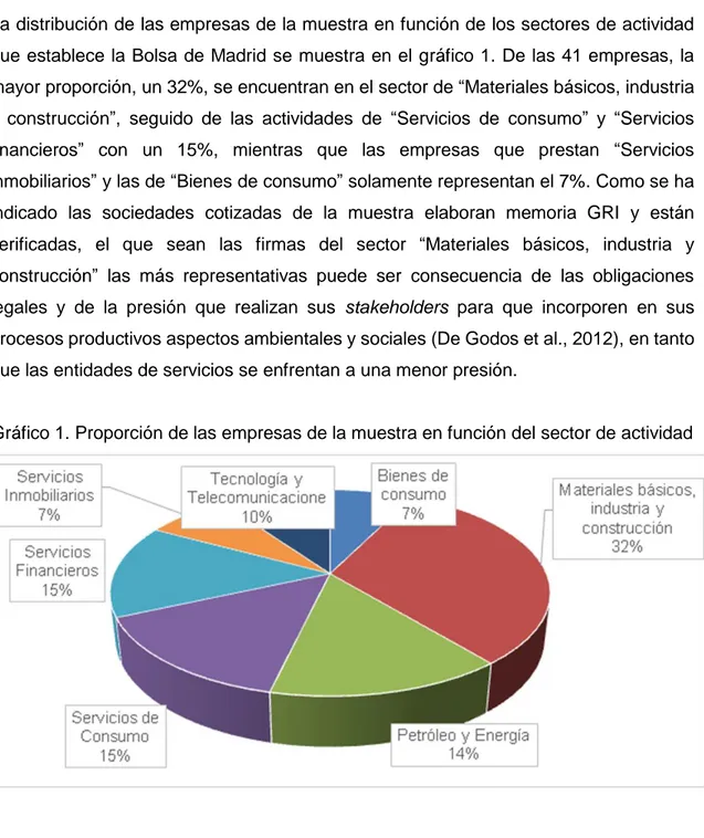 Gráfico 1. Proporción de las empresas de la muestra en función del sector de actividad 