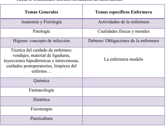 Tabla 6. Contenidos teóricos formación de enfermeras. 