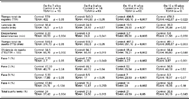 Tabla 5. Parámetros de sueño en niños normales y con TDAH. (Bernal-La Fuente y cols  2002)