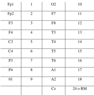Tabla 7 Sistema internacional colocación electrodos 10-20 (Tejeiro, 2005) 