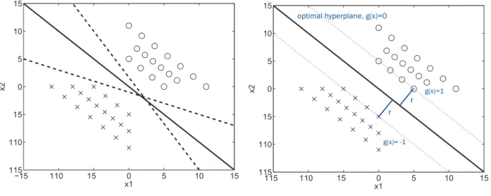 Figure 5. Idea of the SVM in the linear case.