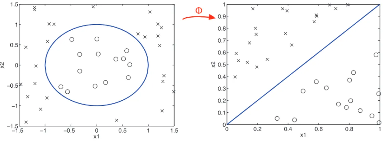 Figure 6. Graphical view of the SVM.