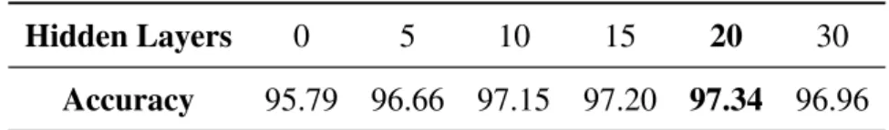 Table 4. Accuracy of the ANN changing neurons in the hidden layer.