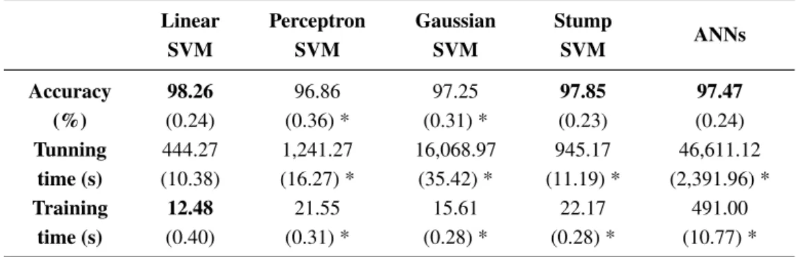 Table 6 summarizes the results obtained from the optimization of SVM on the dataset and, for comparison, the accuracy of the best ANN configuration
