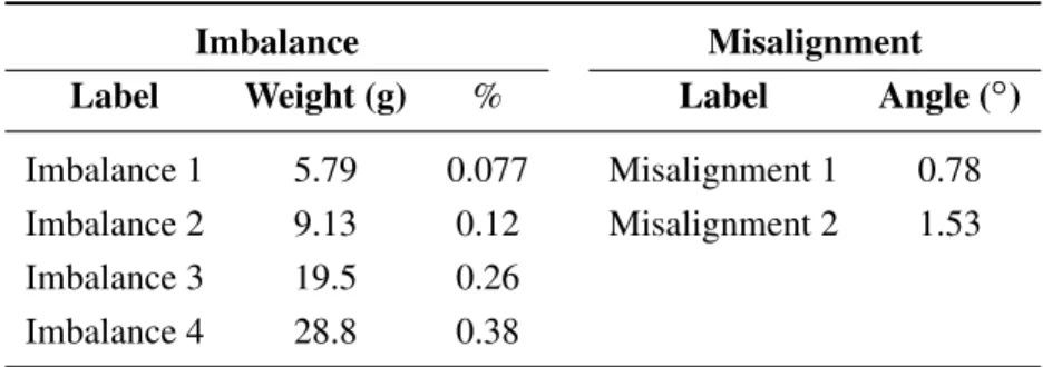 Table 1. Type and level of faults.