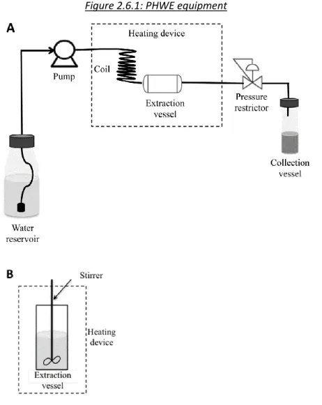 Figure 2.6.1: PHWE equipment 