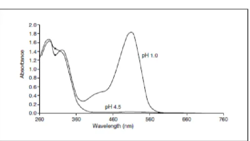 Figure 3.5.1 Spectral characteristics 