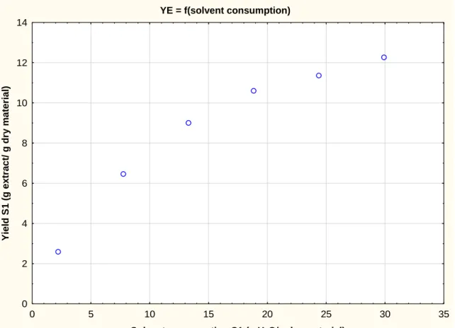Figure 6.2.1: time course of the extraction 1 yield 