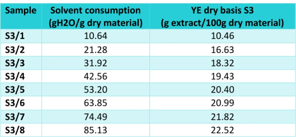 Table 6.2.2: Extraction yield and solvent consumption of the extraction 3  Sample  Solvent consumption 