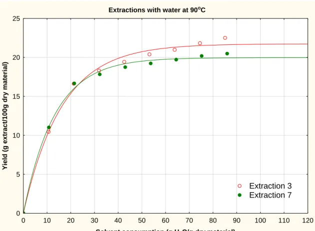 Table 6.2.5: Extraction yield and solvent consumption of the extraction 2  Sample  Solvent consumption 