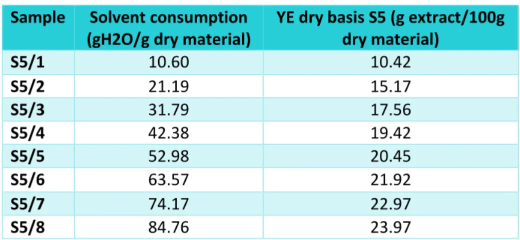 Table 6.2.6: Extraction yield and solvent consumption of the extraction 5  Sample  Solvent consumption 