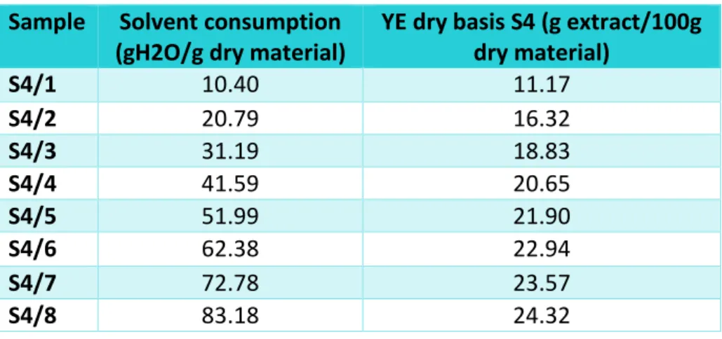 Table 6.2.9: Extraction yield and solvent consumption of the extraction 4 Sample  Solvent consumption 