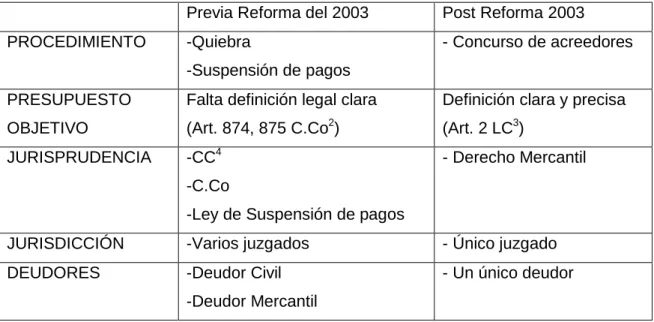 Tabla 1.1: Comparativa Derecho Concursal antes y después de la Reforma del  año 2003. 