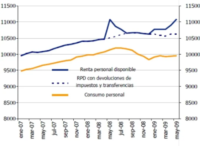 Gráfico 3: EE.UU.: renta y consumo ajustado por estacionalidad. (en miles de millones de $) Fuente: Servicio de Estudios Económicos de BBVA.