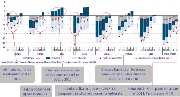 Gráfico 11: Planes de consolidación presentados a la UE.