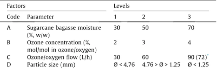 Table 3 shows the results of the experimental design used to study the effect of the four operation parameters: A (SCB moisture content, % (w/w)), B (Ozone concentration (%, mol/mol in ozone/