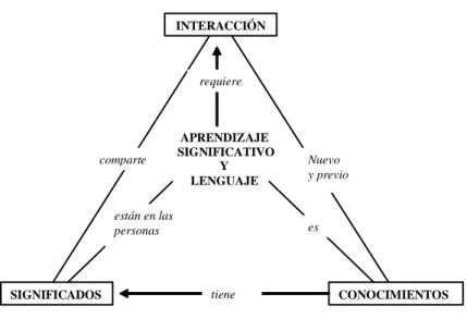 Figura 2.4: Mapa conceptual para aprendizaje significativo y su relación  con el lenguaje (Fuente: M.A.Moreira, 2003c).