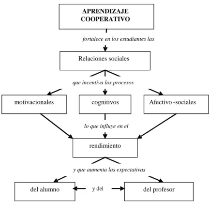 Figura 2.5:  El aprendizaje cooperativo en la enseñanza de las ciencias  (López Donoso et al., 2008)