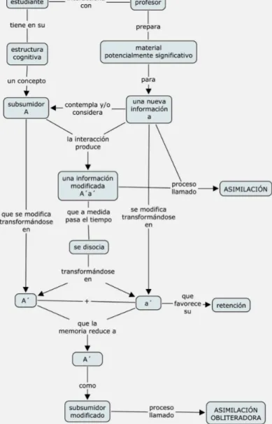 Figura 3.1: Proceso de asimilación (adaptado de Moreira, 2000) 