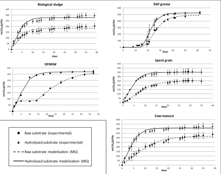 Figure 1. Experimental and estimated biodegradability curves by the Modified Gompertz  equation (MG) 