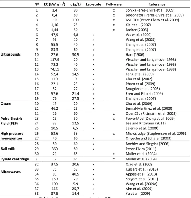 Table 4. Energy consumption by different pretreatments  82 