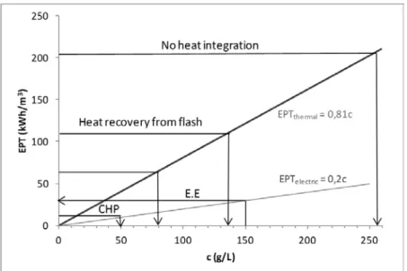 Figure 5. Pretreatments feasibility limits 