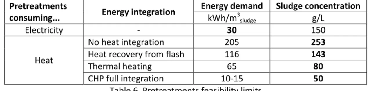 Table 6. Pretreatments feasibility limits  5.  Conclusions 