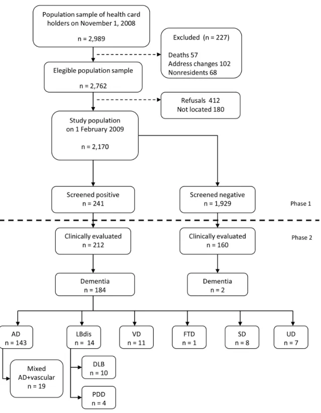 Figure 1.  Study flow chart with results from the screening and diagnostic phases.  AD: Alzheimer’s disease.