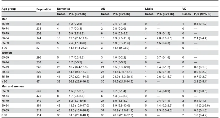 Table 3. Age- and sex-specific counts, showing crude prevalence of dementia and its main subtypes.