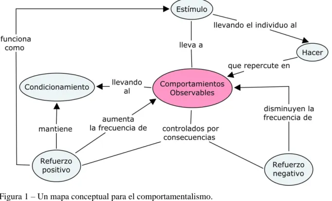 Figura 1 – Un mapa conceptual para el comportamentalismo. 
