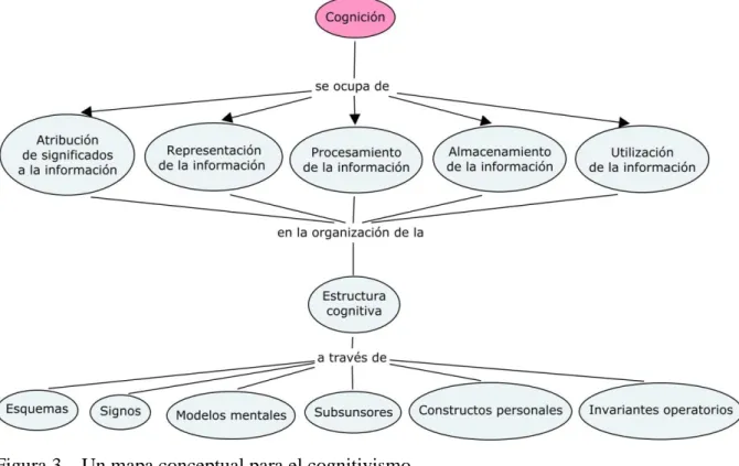 Figura 3 – Un mapa conceptual para el cognitivismo. 