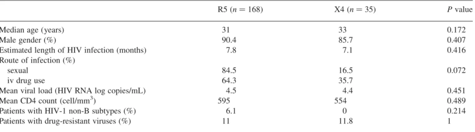 Table 3. Evolution of virological and immunological parameters in 106 HIV-1 recent seroconverters during 12 months of follow-up