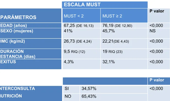 Tabla  y  figura  3  Comparativa  entre  MUST  ≥  2  y  MUST  <2  según  edad,  IMC,  servicio  de  ingreso, duración de estancia e interconsulta a nutrición cursada 