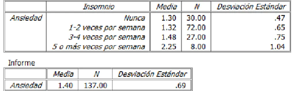 Tabla 19. Correlación insomnio-ansiedad. 