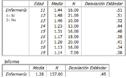Figura 3. Correlación edad-ayuda de enfermería. 