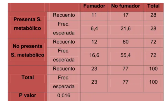 Tabla 3. Tabla de contingencia para evaluar la relación entre la presencia de  síndromemetabólico y ser fumador 