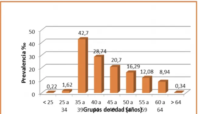 Figura	 1-	 Distribución	 de	 la	 prevalencia	 de	 infección	 por	 VPH	 en	 función	 de	 los	 grupos	 etarios	 