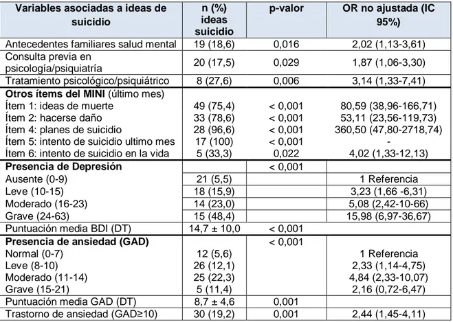 Tabla 7. Variables con significación estadística asociadas a ideas de suicidio durante el último  mes (ítem 3 del test MINI).