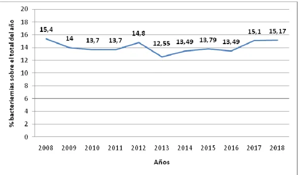 Figura  4.  Distribución  de  las  infecciones  en  las  UCI  españolas  en  2018.  Elaboración  propia a partir de datos del estudio ENVIN-UCI del año 2018 3 